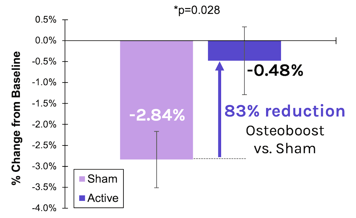 A chart showing Osteoboost's 83% reduction in loss of bone strength in the spine