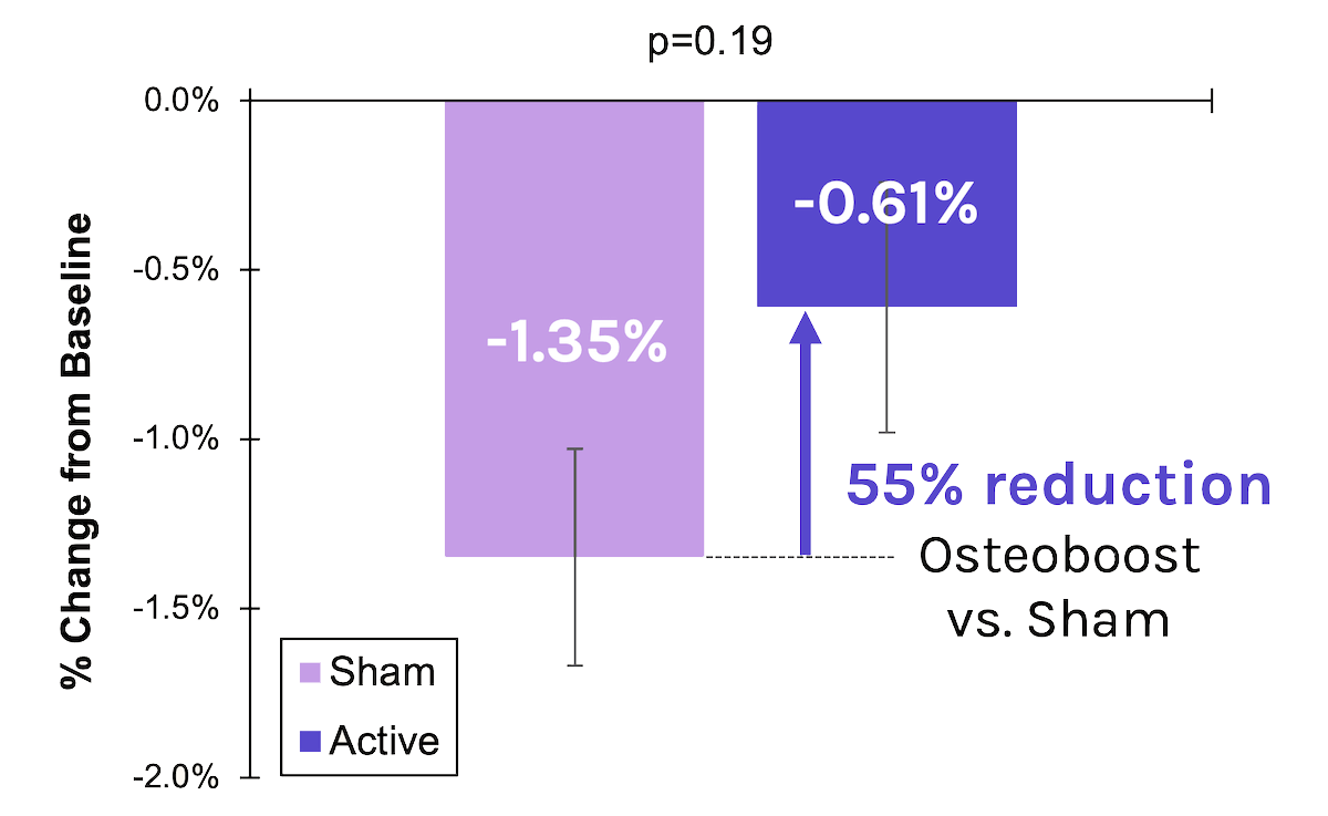 A chart showing Osteoboost's 55% reduction in loss of bone density in the hip